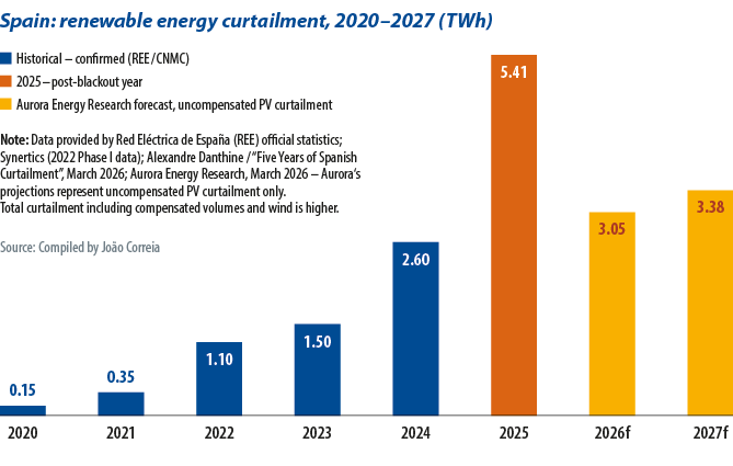 The Iberian BESS Paradox Analysis 2026 — How Spain's 55GW Solar Fleet Exposed Europe's Most Critical Energy Storage Gap Explained