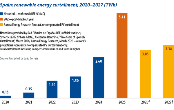 Iberian Peninsula Spain Portugal power grid blackout frequency collapse battery energy storage system grid-forming inverter analysis
