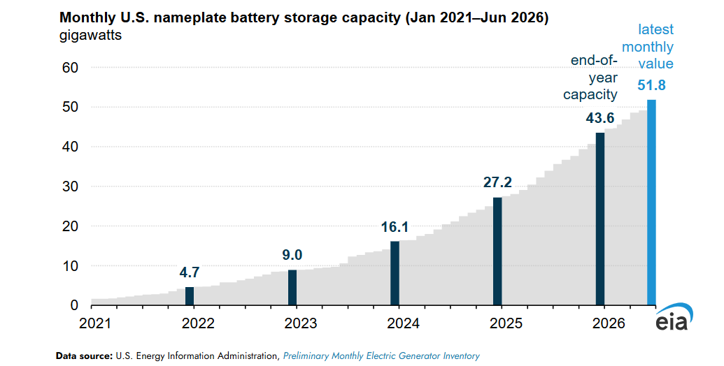 US BESS Capacity to Double by 2028 EIA Report Analysis — Solar-Plus-Storage Growth Future Outlook 2026
