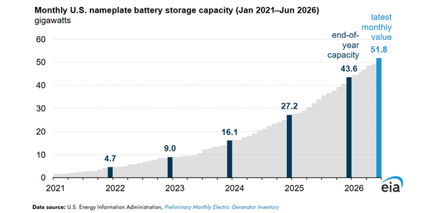 EIA report US utility-scale battery energy storage capacity doubling by 2028