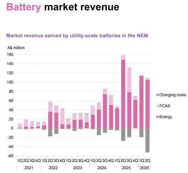 BNEF Australia NEM battery revenue collapse arbitrage spread FCAS frequency control ancillary services market saturation