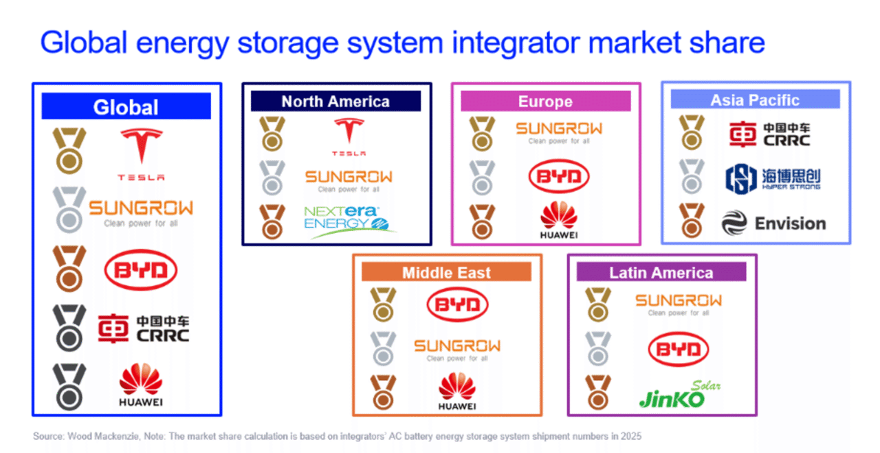 Chinese System Integrators Dominate 76% of Global BESS Market: What Wood Mackenzie's 2026 Rankings Reveal About the Future of Energy Storage Competition — Analysis