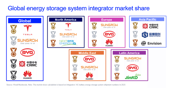 Chinese system integrators 76% global BESS market share Wood Mackenzie 2026 competition grid-forming software financing Tesla Sungrow BYD featured image